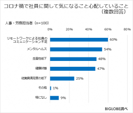 コロナ禍における心配事