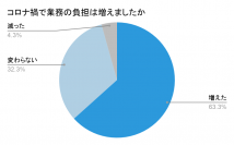 看護師・介護職を対象に「コロナ禍での働き方」に関するアンケートを実施　～3割が「収入が減った」と回答　コロナ禍で疲弊する医療・介護従事者の実態が明らかに～