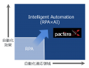 独自AIソリューション“PacteraX”によるRPA×AIの連携加速