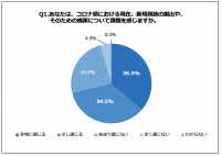 地方BtoB企業の経営層7割から、コロナ禍における 「新規商談の創出に課題あり」との声 一方で約8割が「ウェブセミナー実施経験なし」