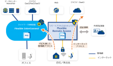 どこからでも業務システムやICTサービスへのセキュアなアクセスを可能にする「Flexible Remote Access」の提供を開始