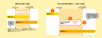 ～現在の住宅売却が決まらなくても、先行して新居の購入が可能に～「ARUHI住み替え実現ローン」本格的に取り扱い開始