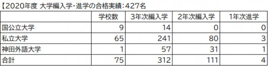 神田外語学院から全国の国公私立、専門職大学に2020年度 427名が編入学・進学試験合格