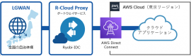 「AWS　LGWAN　接続サービス」連携イメージ図