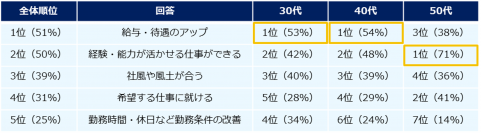 ミドル630人に聞く「転職軸」意識調査ー『ミドルの転職』ユーザーアンケートー