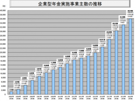 出典：規約数等の推移（厚生労働省）