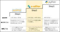 プログラミング学習環境「x-editor」提供開始！教育ITサービスの開発・運用を行うTAGREよりリリース