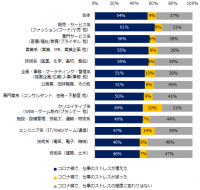 『エン転職』１万人アンケート（2021年5月）「コロナ禍における仕事のストレス」調査