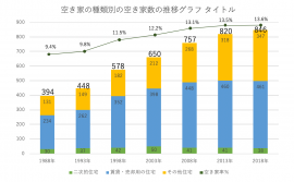 出典：住宅・土地統計調査より(総務省)