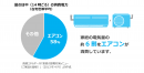 夏の日中（14時ごろ）の消費電力