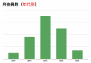 月会員構成比(年代別)