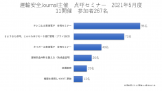 東海電子の「点呼セミナー」（5月度）のアンケート結果からみる「運⾏管理⾼度化・効率化」の理想と現実