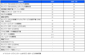 ■サーバ360°セキュリティ診断項目