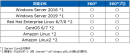 ■サーバ360°セキュリティ診断対応OS