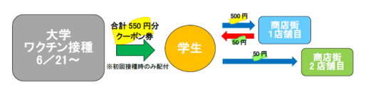 ◆ワクチン接種で500円クーポン券を配付～商店街活性化につなげる「大学・保護者会・商店会の絆」～ 