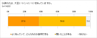 「大豆ミート」、2人に1人は食べたことあり!?　食べた理由は「健康によさそう」「話題だから」　初心者なら「ひき肉」メニューがおすすめ　