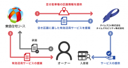 東急住宅リースとタイムズ24、タイムズモビリティが業務提携契約を締結　賃貸住宅オーナーと入居者への新たな付加価値サービス提案へ　賃貸住宅の空き駐車場区画を有効活用