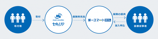 『エッセンシャルワーカー応援ほけん』プロジェクト　―青森県や和歌山県含む6つの病院を、新たな寄付先に追加―