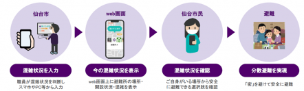 【仙台市】株式会社バカンと連携し、避難所195カ所の混雑状況を知らせるサービスの実証実験を開始！