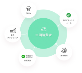 WeChatミニプログラム for 中国越境EC 図解 WeChatミニプログラム for 中国越境EC 図解