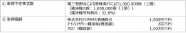 新たに取得する相手方の株式又は持分の取得価額