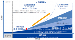 集合住宅市場で展開するJBRの看板サービス　不動産会社様向け会員サービス 会員数100万人突破！