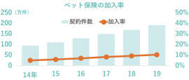 ペット保険の加入率