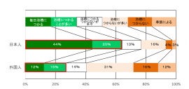 図1　日本人と外国人の浴槽につかる入浴の頻度