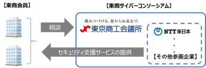 東京商工会議所「東商サイバーセキュリティコンソーシアム」への参画について ～ＮＴＴ東日本が中小企業のサイバーセキュリティ対策を支援～
