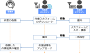 オフライン作業フロー