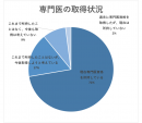 専門医の取得状況