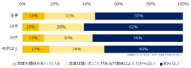 「ジョブ型雇用」という言葉を知っていますか？