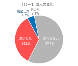 (1)-1. 収入の変化