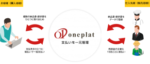 株式会社Oneplatの「oneplat」が業務コスト削減サービスについての調査でNo.1を獲得　調査実施：株式会社ショッパーズアイ
