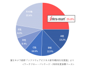 「intra-mart(R)」がワークフロー市場で14年連続一位　ローコード開発と業務プロセスのデジタル化でDX推進をサポート