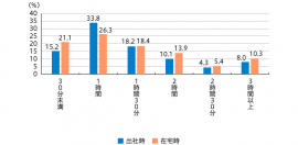 【図1】起床から出社する/在宅で仕事が始まるまでにかかる時間【単一回答・出社時n=807（ほぼ在宅勤務している方は除く）、在宅勤務n=316（ほぼ出社している人は除く）】 