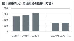 GfK Japan調べ：2021年上半期　家電・IT市場動向