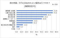 2021年秋、親子で行きたい場所1位「動物園・水族館」！先輩ママ・パパがすすめる0歳のお出かけ先「公園」。98％、お出かけ時に子どもの写真を撮る。誕生日にも写真を残したい！お子さまの”今だけの姿”を記録するスタジオアリスの記念撮影プラン