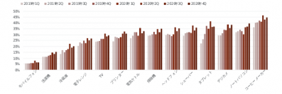 コロナ禍で家電のオンライン購入者が増加、店頭・オンライン購入者の年齢差はあまりない