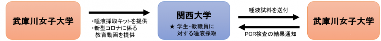 ◆関西大学と武庫川女子大学が大学間連携を強化◆新型コロナPCR検査の実施協力ならびに非常変災時の入試会場の相互利用へ