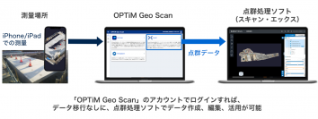 スマートフォン3次元測量アプリ「OPTiM Geo Scan」のサービスラインナップを拡充、オンライン3D点群処理ソフトを提供開始　スキャン・エックスとの連携により実現