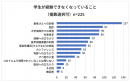 出典：全日本医学生自治会連合「医学生の声を届ける！コロナ時代の意識と生活の実態調査」最終報告書