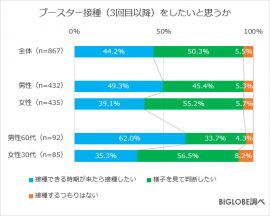 3回目の接種をしたいか