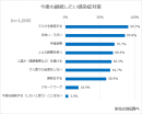 継続したい感染症対策(全体)