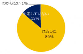 昨年からの1年間、新型コロナウイルスの影響で、働き方・社内制度の変更などの対応をしましたか？