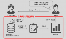 日本トータルテレマーケティングがコンタクトセンター向けAI音声認識クラウドサービス「AmiVoice MediaScriber Cloud」を導入し、応対品質評価の自動化を実現