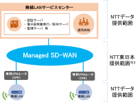 「Managed SD-WAN」における「無線LANおまかせサービス」接続オプションの提供について
