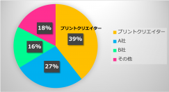 サイボウズ「kintone」と連携する帳票サービス「プリントクリエイター」SaaS型電子帳票の設計・出力ツールにおける導入件数No.1を獲得