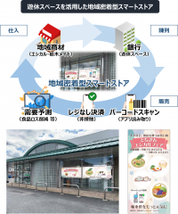 遊休スペースを活用したエシカル消費型「スマートストア」の実証店舗をオープン ～栃木県を元気にする「とちぎんエシカルフェア」を開催～