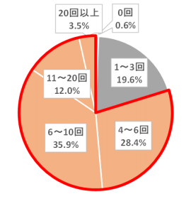 1日の手洗い回数(SA)